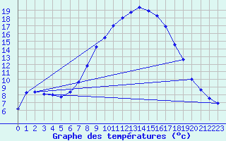 Courbe de tempratures pour Gottfrieding