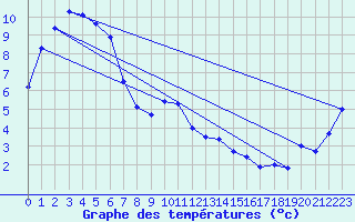 Courbe de tempratures pour Mount Ginini
