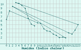 Courbe de l'humidex pour Mount Ginini