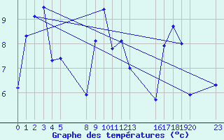 Courbe de tempratures pour le bateau BATFR03