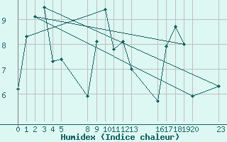 Courbe de l'humidex pour le bateau BATFR03