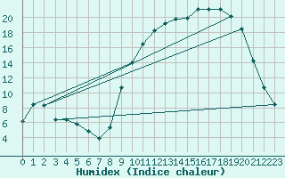 Courbe de l'humidex pour Fains-Veel (55)