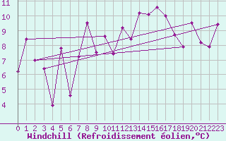 Courbe du refroidissement olien pour Grand Saint Bernard (Sw)