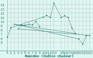 Courbe de l'humidex pour Sennybridge