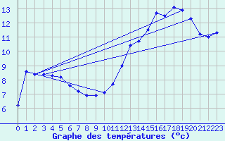 Courbe de tempratures pour Brigueuil (16)