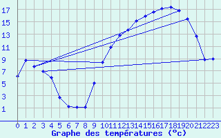 Courbe de tempratures pour Ondes (31)