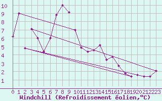 Courbe du refroidissement olien pour Plaffeien-Oberschrot