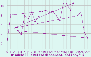 Courbe du refroidissement olien pour Machrihanish