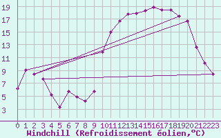 Courbe du refroidissement olien pour Hestrud (59)