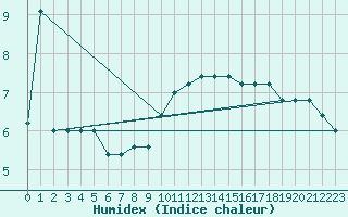 Courbe de l'humidex pour Treviso / Istrana