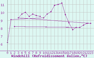 Courbe du refroidissement olien pour Calais / Marck (62)