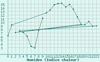 Courbe de l'humidex pour Yeovilton