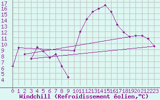 Courbe du refroidissement olien pour Aniane (34)