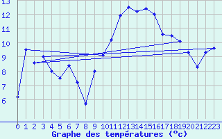 Courbe de tempratures pour Plaffeien-Oberschrot