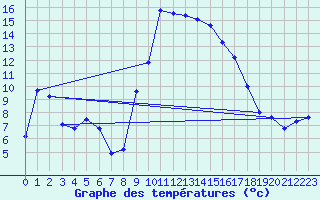 Courbe de tempratures pour Carros (06)