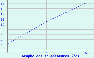 Courbe de tempratures pour Rinchinlhumbe