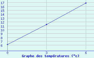 Courbe de tempratures pour Tingri