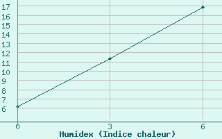 Courbe de l'humidex pour Tingri