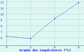 Courbe de tempratures pour Staritsa