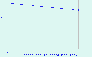 Courbe de tempratures pour Sosunovo