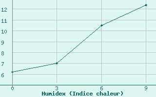 Courbe de l'humidex pour Kamo