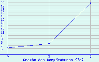 Courbe de tempratures pour Sisian