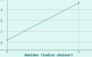 Courbe de l'humidex pour Jarcevo