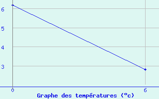 Courbe de tempratures pour Ikermit