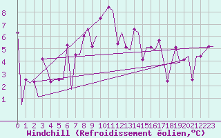 Courbe du refroidissement olien pour Burgas