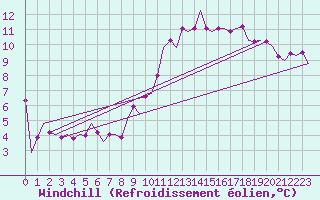 Courbe du refroidissement olien pour Eindhoven (PB)