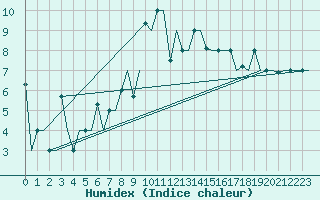 Courbe de l'humidex pour Burgas