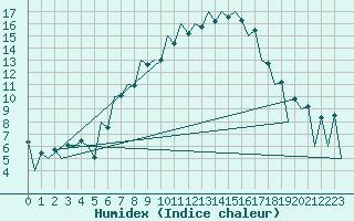 Courbe de l'humidex pour Sibiu