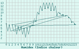 Courbe de l'humidex pour Lugano (Sw)