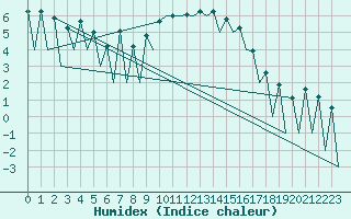 Courbe de l'humidex pour Lugano (Sw)