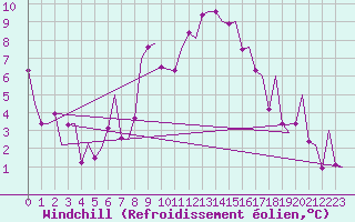 Courbe du refroidissement olien pour Granada / Aeropuerto