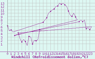 Courbe du refroidissement olien pour Madrid / Barajas (Esp)