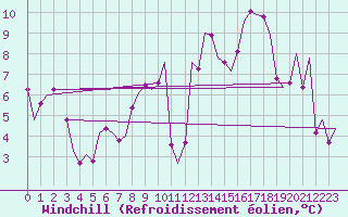 Courbe du refroidissement olien pour Erfurt-Bindersleben