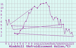 Courbe du refroidissement olien pour Leipzig-Schkeuditz