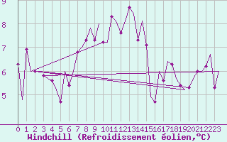 Courbe du refroidissement olien pour Nuernberg