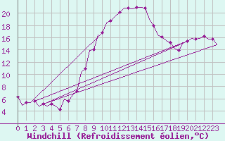 Courbe du refroidissement olien pour Szolnok