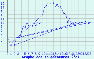 Courbe de tempratures pour Reus (Esp)
