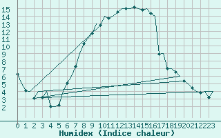 Courbe de l'humidex pour Borlange