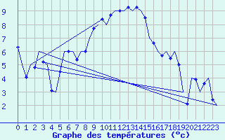 Courbe de tempratures pour Aalborg