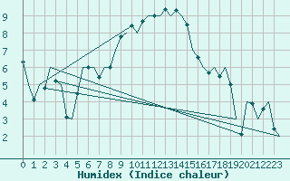 Courbe de l'humidex pour Aalborg