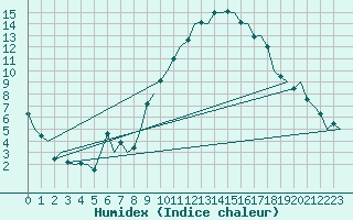 Courbe de l'humidex pour Schaffen (Be)