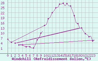 Courbe du refroidissement olien pour Vitoria