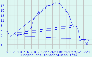 Courbe de tempratures pour Skelleftea Airport
