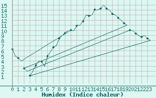 Courbe de l'humidex pour Lechfeld