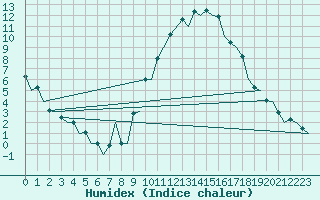 Courbe de l'humidex pour Madrid / Barajas (Esp)