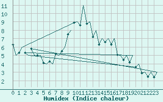 Courbe de l'humidex pour Payerne (Sw)